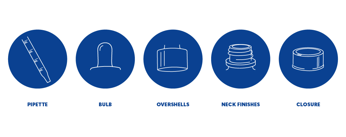 dropper assembly common terms and parts infographic showing pipette, bulb, overshells, neck finishes, closure